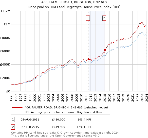 406, FALMER ROAD, BRIGHTON, BN2 6LG: Price paid vs HM Land Registry's House Price Index