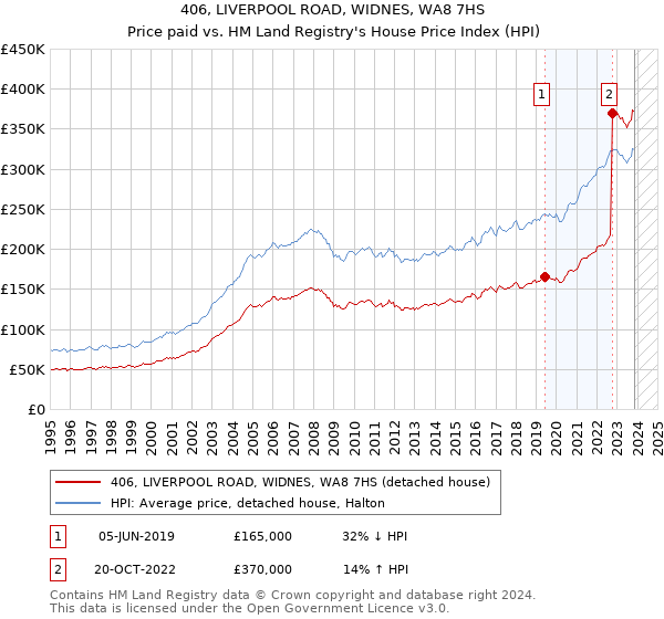 406, LIVERPOOL ROAD, WIDNES, WA8 7HS: Price paid vs HM Land Registry's House Price Index