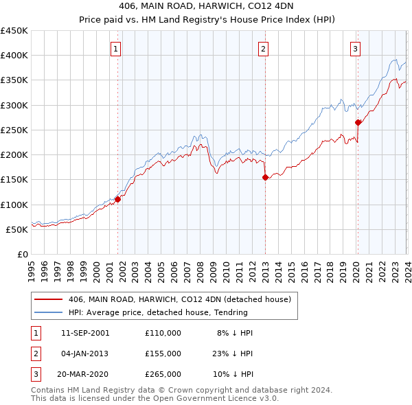 406, MAIN ROAD, HARWICH, CO12 4DN: Price paid vs HM Land Registry's House Price Index