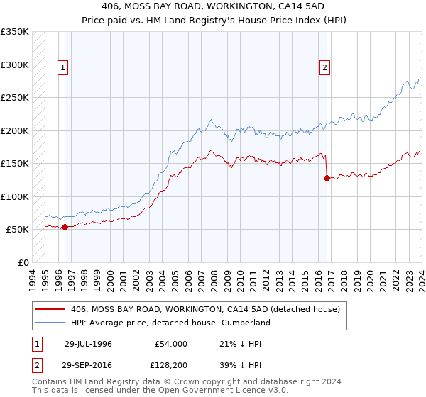 406, MOSS BAY ROAD, WORKINGTON, CA14 5AD: Price paid vs HM Land Registry's House Price Index