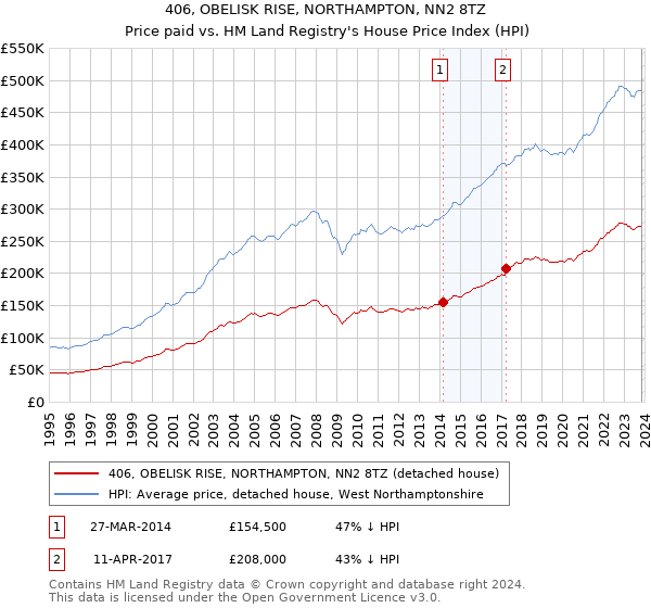 406, OBELISK RISE, NORTHAMPTON, NN2 8TZ: Price paid vs HM Land Registry's House Price Index