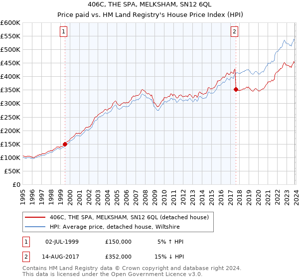 406C, THE SPA, MELKSHAM, SN12 6QL: Price paid vs HM Land Registry's House Price Index