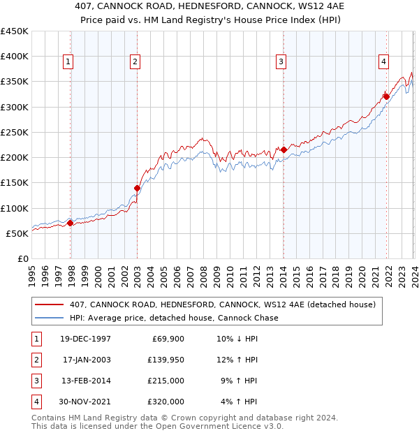 407, CANNOCK ROAD, HEDNESFORD, CANNOCK, WS12 4AE: Price paid vs HM Land Registry's House Price Index