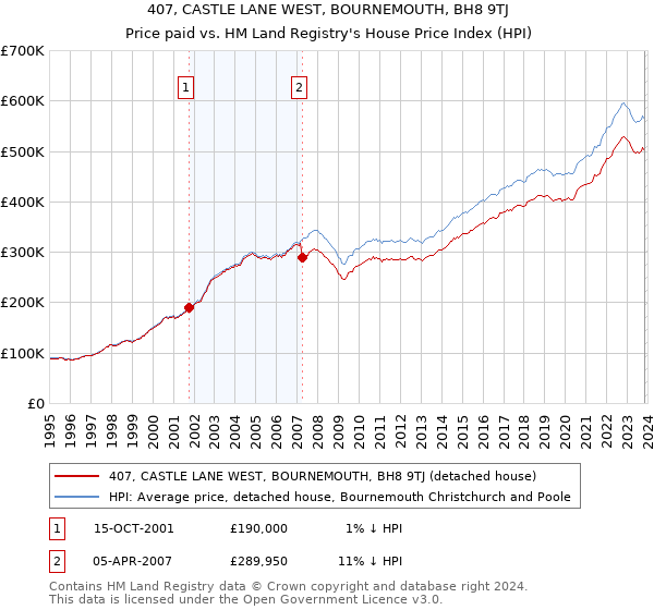 407, CASTLE LANE WEST, BOURNEMOUTH, BH8 9TJ: Price paid vs HM Land Registry's House Price Index