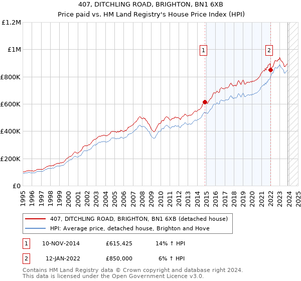 407, DITCHLING ROAD, BRIGHTON, BN1 6XB: Price paid vs HM Land Registry's House Price Index
