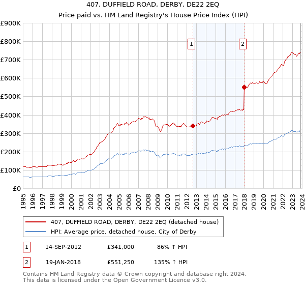 407, DUFFIELD ROAD, DERBY, DE22 2EQ: Price paid vs HM Land Registry's House Price Index