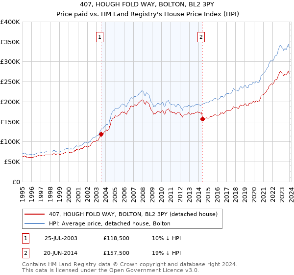 407, HOUGH FOLD WAY, BOLTON, BL2 3PY: Price paid vs HM Land Registry's House Price Index