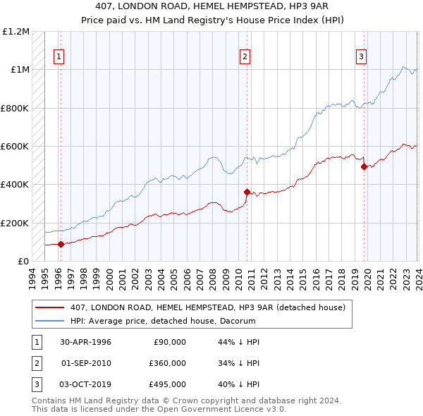 407, LONDON ROAD, HEMEL HEMPSTEAD, HP3 9AR: Price paid vs HM Land Registry's House Price Index