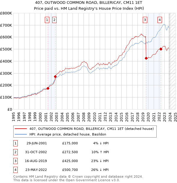 407, OUTWOOD COMMON ROAD, BILLERICAY, CM11 1ET: Price paid vs HM Land Registry's House Price Index