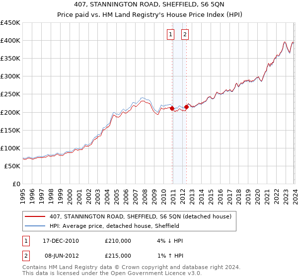 407, STANNINGTON ROAD, SHEFFIELD, S6 5QN: Price paid vs HM Land Registry's House Price Index