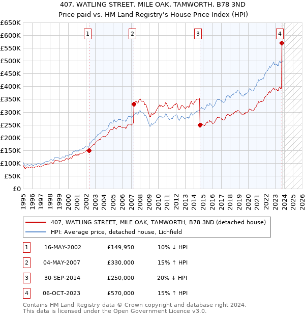 407, WATLING STREET, MILE OAK, TAMWORTH, B78 3ND: Price paid vs HM Land Registry's House Price Index