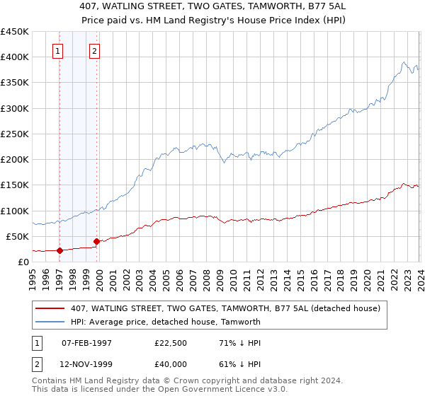 407, WATLING STREET, TWO GATES, TAMWORTH, B77 5AL: Price paid vs HM Land Registry's House Price Index