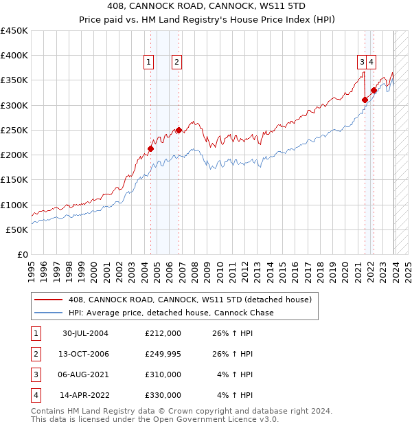 408, CANNOCK ROAD, CANNOCK, WS11 5TD: Price paid vs HM Land Registry's House Price Index