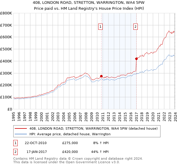 408, LONDON ROAD, STRETTON, WARRINGTON, WA4 5PW: Price paid vs HM Land Registry's House Price Index