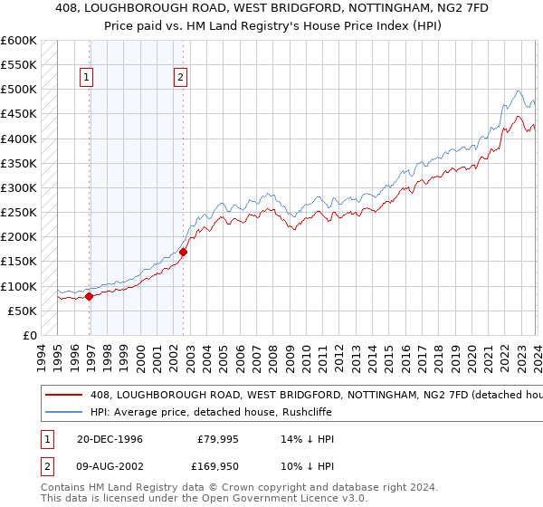 408, LOUGHBOROUGH ROAD, WEST BRIDGFORD, NOTTINGHAM, NG2 7FD: Price paid vs HM Land Registry's House Price Index
