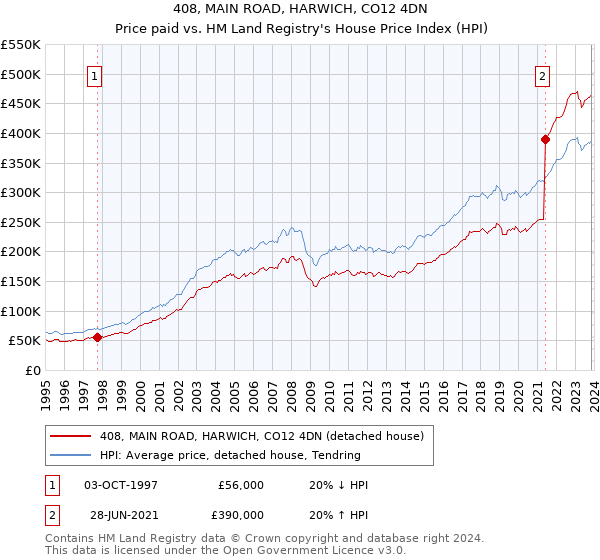 408, MAIN ROAD, HARWICH, CO12 4DN: Price paid vs HM Land Registry's House Price Index