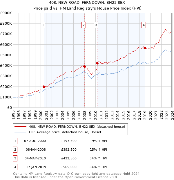 408, NEW ROAD, FERNDOWN, BH22 8EX: Price paid vs HM Land Registry's House Price Index