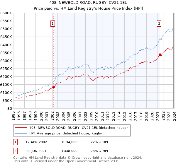 408, NEWBOLD ROAD, RUGBY, CV21 1EL: Price paid vs HM Land Registry's House Price Index
