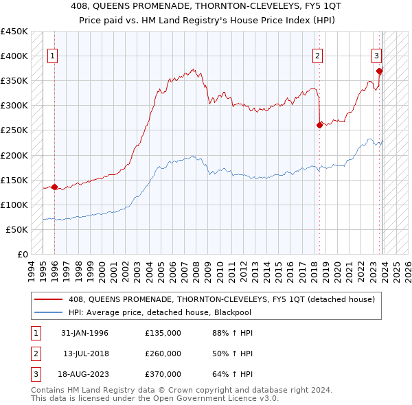 408, QUEENS PROMENADE, THORNTON-CLEVELEYS, FY5 1QT: Price paid vs HM Land Registry's House Price Index