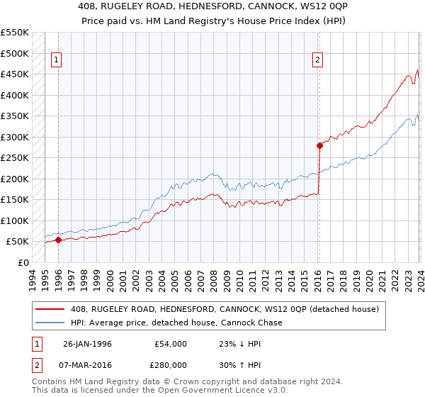 408, RUGELEY ROAD, HEDNESFORD, CANNOCK, WS12 0QP: Price paid vs HM Land Registry's House Price Index
