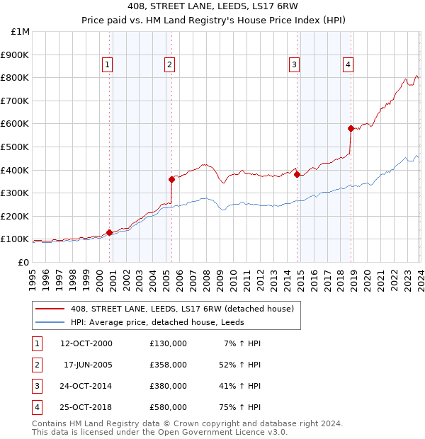 408, STREET LANE, LEEDS, LS17 6RW: Price paid vs HM Land Registry's House Price Index