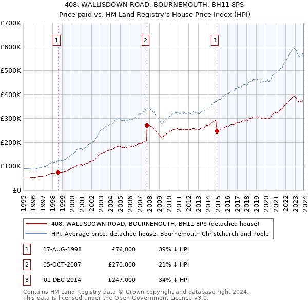 408, WALLISDOWN ROAD, BOURNEMOUTH, BH11 8PS: Price paid vs HM Land Registry's House Price Index