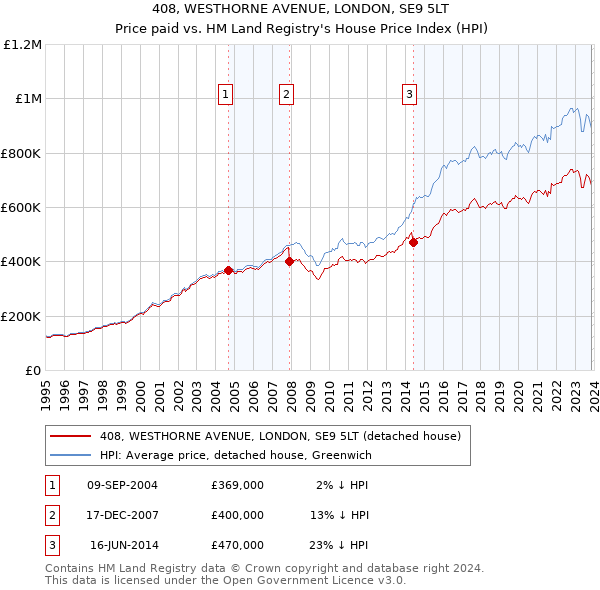 408, WESTHORNE AVENUE, LONDON, SE9 5LT: Price paid vs HM Land Registry's House Price Index