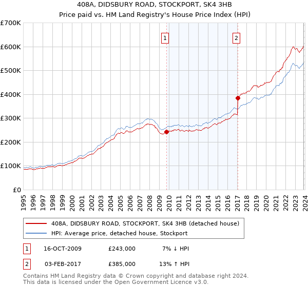 408A, DIDSBURY ROAD, STOCKPORT, SK4 3HB: Price paid vs HM Land Registry's House Price Index