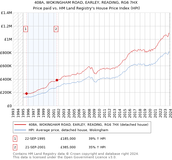 408A, WOKINGHAM ROAD, EARLEY, READING, RG6 7HX: Price paid vs HM Land Registry's House Price Index