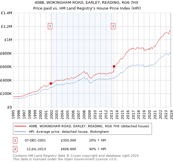 408B, WOKINGHAM ROAD, EARLEY, READING, RG6 7HX: Price paid vs HM Land Registry's House Price Index