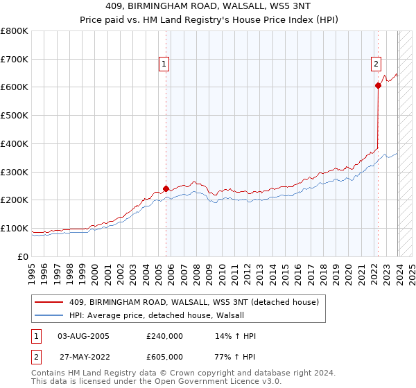 409, BIRMINGHAM ROAD, WALSALL, WS5 3NT: Price paid vs HM Land Registry's House Price Index