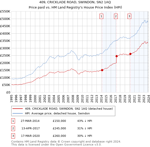 409, CRICKLADE ROAD, SWINDON, SN2 1AQ: Price paid vs HM Land Registry's House Price Index