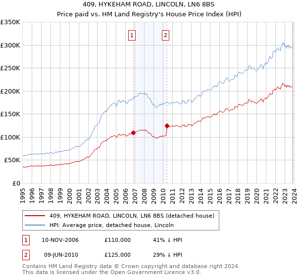 409, HYKEHAM ROAD, LINCOLN, LN6 8BS: Price paid vs HM Land Registry's House Price Index