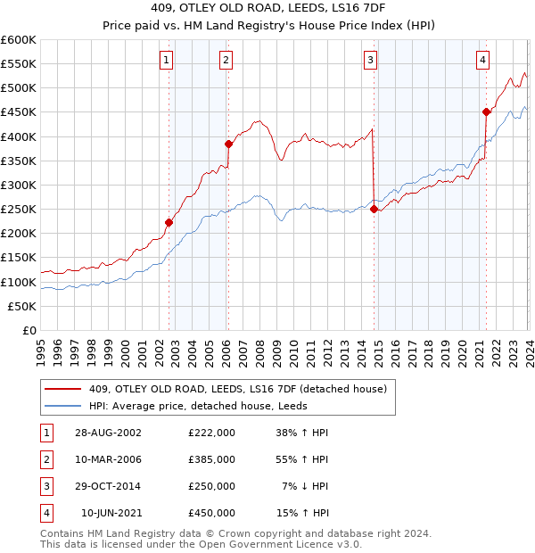 409, OTLEY OLD ROAD, LEEDS, LS16 7DF: Price paid vs HM Land Registry's House Price Index
