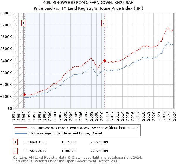 409, RINGWOOD ROAD, FERNDOWN, BH22 9AF: Price paid vs HM Land Registry's House Price Index
