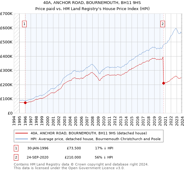 40A, ANCHOR ROAD, BOURNEMOUTH, BH11 9HS: Price paid vs HM Land Registry's House Price Index