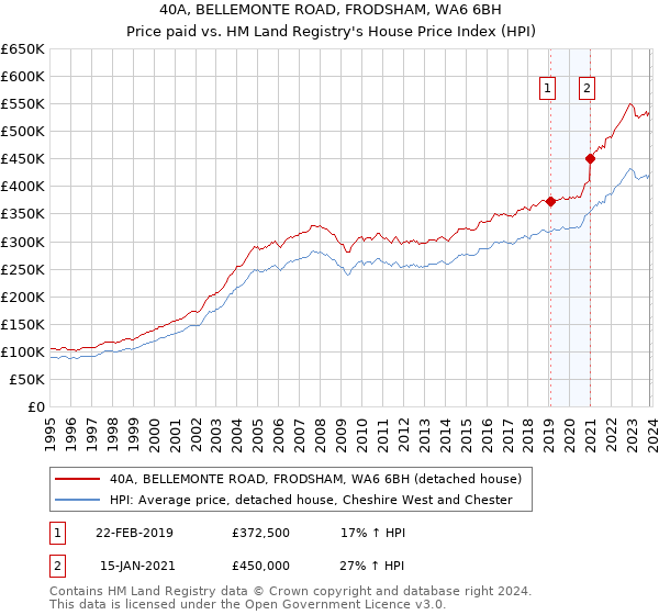 40A, BELLEMONTE ROAD, FRODSHAM, WA6 6BH: Price paid vs HM Land Registry's House Price Index