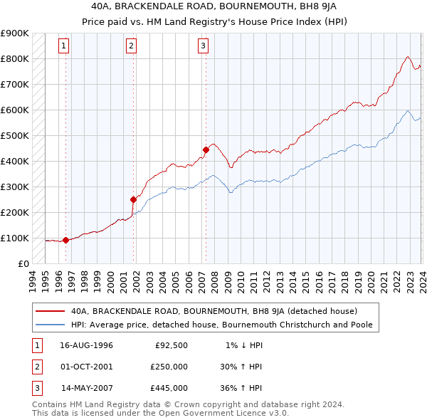 40A, BRACKENDALE ROAD, BOURNEMOUTH, BH8 9JA: Price paid vs HM Land Registry's House Price Index