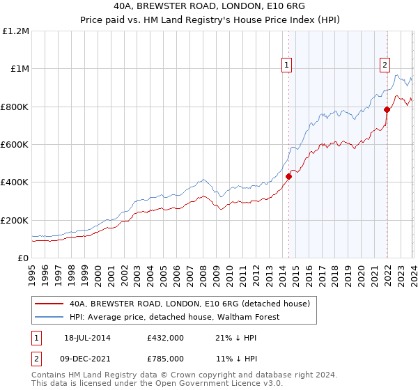 40A, BREWSTER ROAD, LONDON, E10 6RG: Price paid vs HM Land Registry's House Price Index