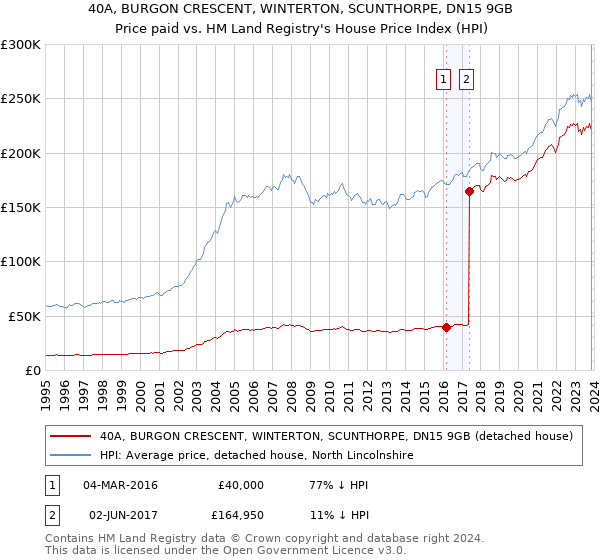 40A, BURGON CRESCENT, WINTERTON, SCUNTHORPE, DN15 9GB: Price paid vs HM Land Registry's House Price Index