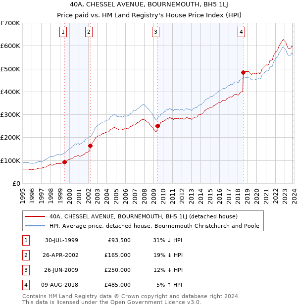 40A, CHESSEL AVENUE, BOURNEMOUTH, BH5 1LJ: Price paid vs HM Land Registry's House Price Index