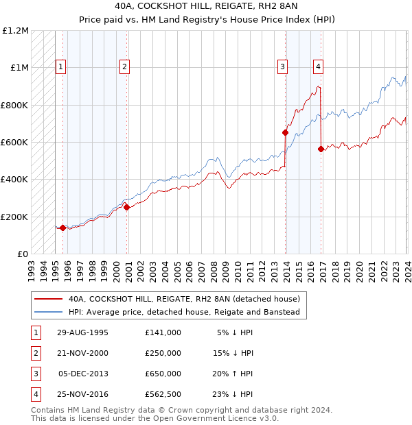40A, COCKSHOT HILL, REIGATE, RH2 8AN: Price paid vs HM Land Registry's House Price Index
