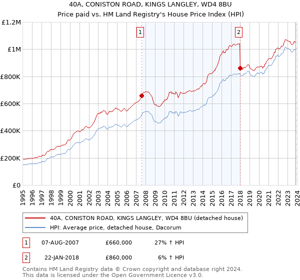 40A, CONISTON ROAD, KINGS LANGLEY, WD4 8BU: Price paid vs HM Land Registry's House Price Index