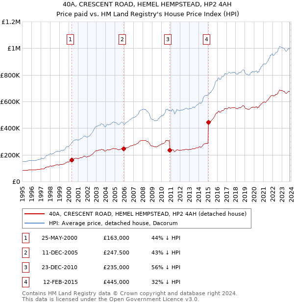 40A, CRESCENT ROAD, HEMEL HEMPSTEAD, HP2 4AH: Price paid vs HM Land Registry's House Price Index