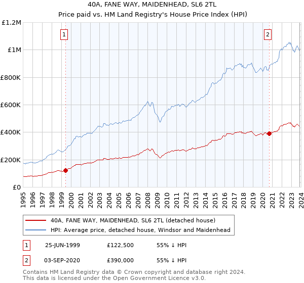 40A, FANE WAY, MAIDENHEAD, SL6 2TL: Price paid vs HM Land Registry's House Price Index