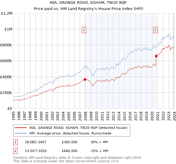 40A, GRANGE ROAD, EGHAM, TW20 9QP: Price paid vs HM Land Registry's House Price Index
