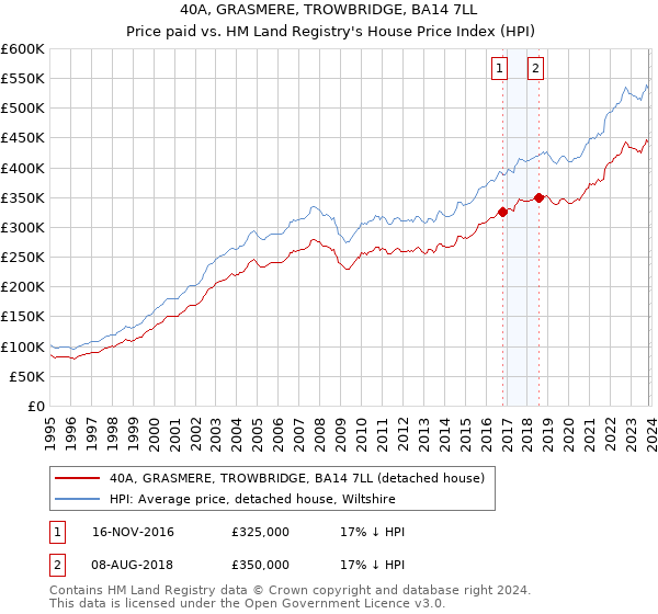 40A, GRASMERE, TROWBRIDGE, BA14 7LL: Price paid vs HM Land Registry's House Price Index