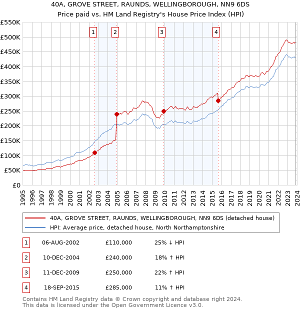40A, GROVE STREET, RAUNDS, WELLINGBOROUGH, NN9 6DS: Price paid vs HM Land Registry's House Price Index
