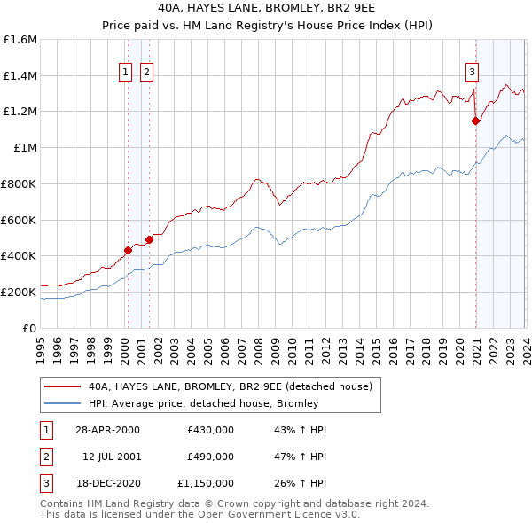40A, HAYES LANE, BROMLEY, BR2 9EE: Price paid vs HM Land Registry's House Price Index