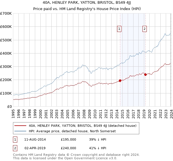 40A, HENLEY PARK, YATTON, BRISTOL, BS49 4JJ: Price paid vs HM Land Registry's House Price Index